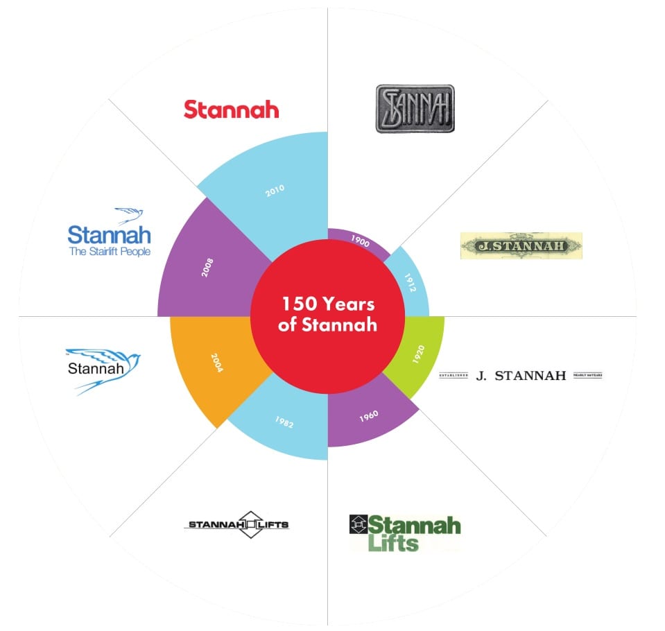 How the Stannah Logo has Evolved Over 150 Years